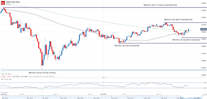 Gráfico técnico de NZDUSD