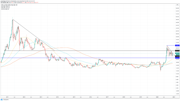 XAG/USD: la plata opera en un triángulo descendente, su resolución podría traer una corrección