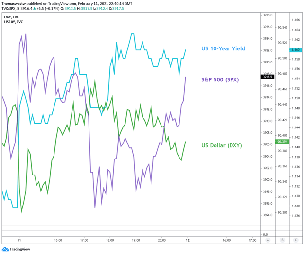 AUDUSD, SPX, DXY