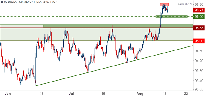 us dollar usd four hour price chart