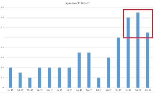 Yen Weakness Remains as Japanese Inflation Settles: The BoJ is On Deck