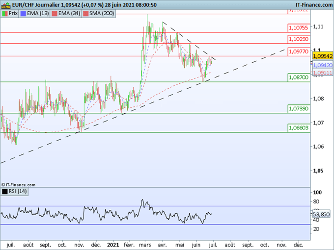 Morning Meeting Forex : Le marché entre dans une période estivale ; EUR/CHF, bloqué entre deux obliques