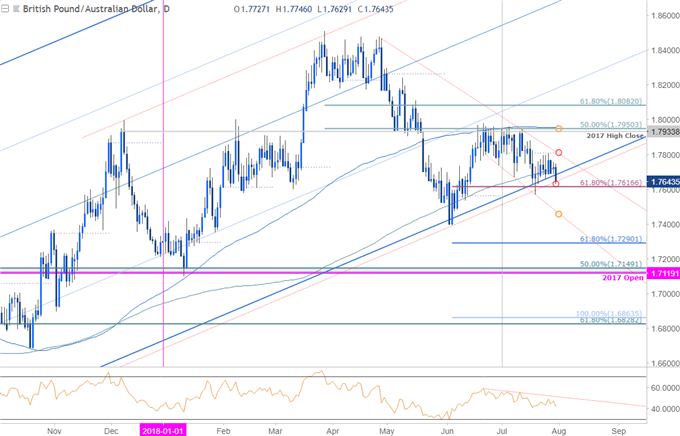 GBP/AUD täglicher Kurschart
