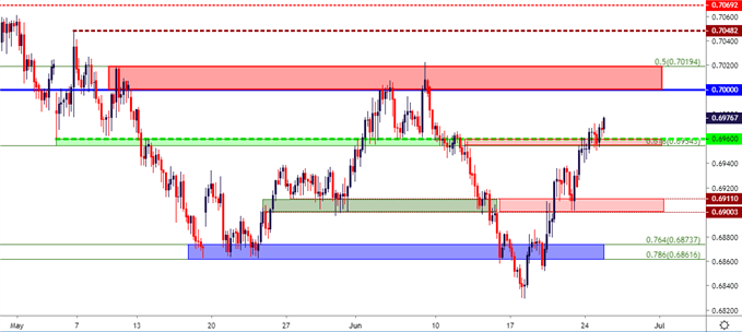 audusd aud usd price chart