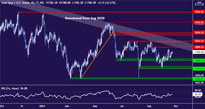 Gold Prices Look to Real Rates as November FOMC Nears, PMI Data Due