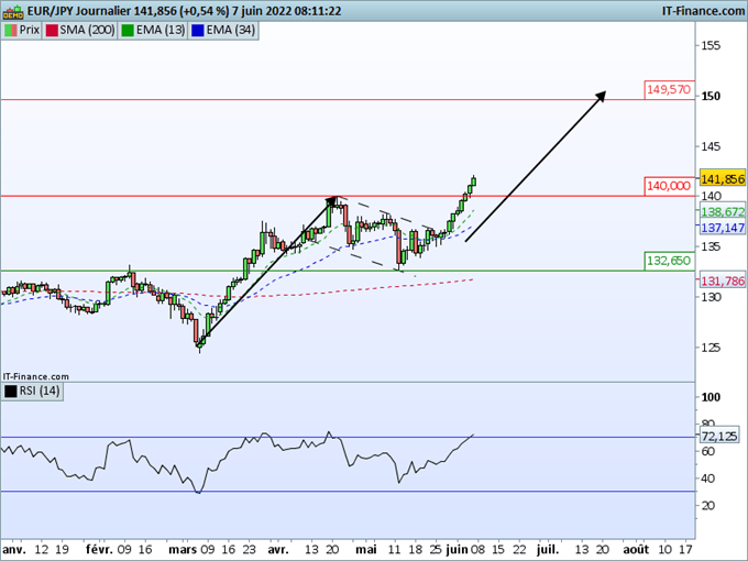 Morning Meeting Forex : Hausse des taux en Australie, EUR/JPY, Plus haut depuis janvier 2015