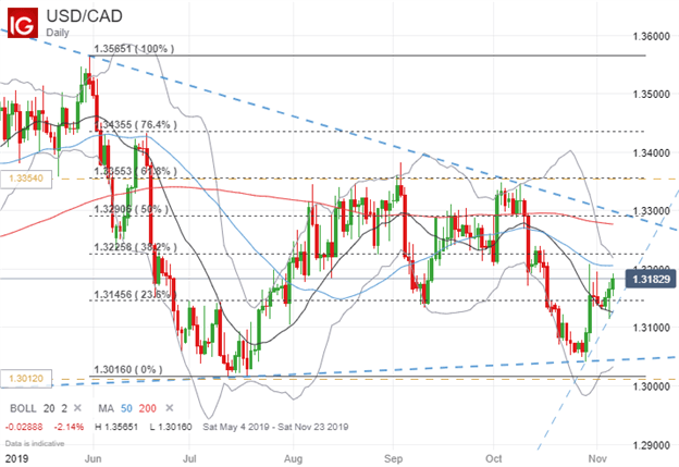 USDCAD Price Chart Technical Analysis Canadian Dollar Forecast