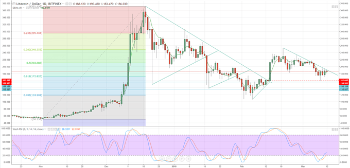 Litecoin (LTC) Chart Suggests Rally May Still Have Legs