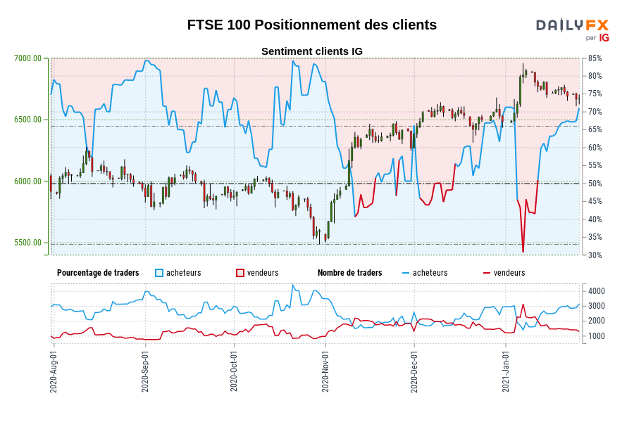 FTSE 100 Positionnement des clients
