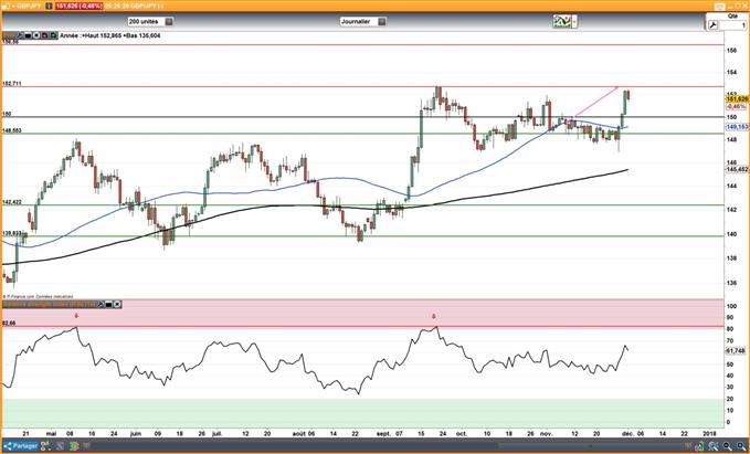 JPY : Le Yen recule sur fond de "risk-on" et de ralentissement de l’inflation