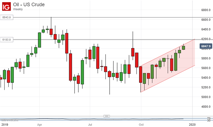Crude Oil Prices, Daily Chart