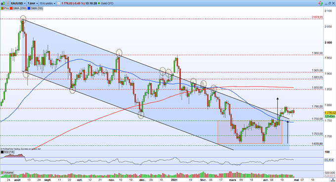 Bourse : les résultats en soutien – Gold : l’once d’or travaille une résistance clé