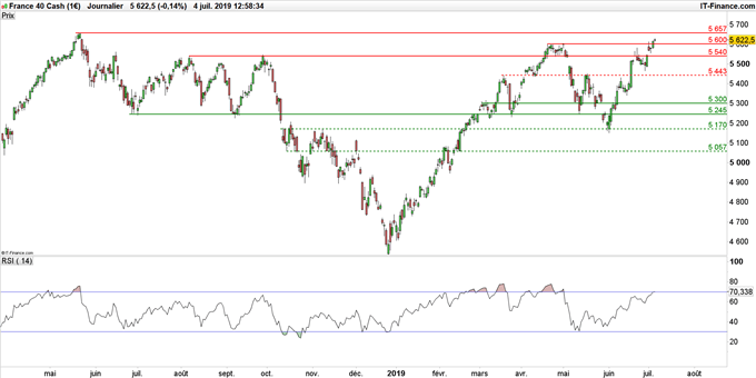 Graphique du cours CAC 40 en données journalières