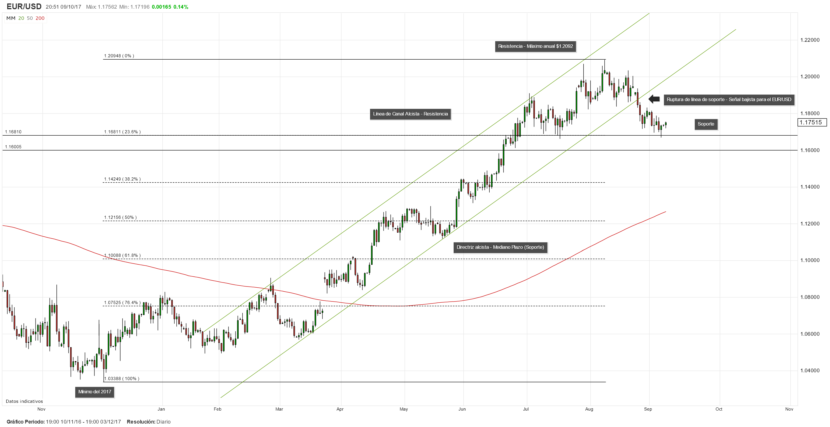 EUR/USD suma ganancias al inicio de la semana pero su futuro permanece incierto