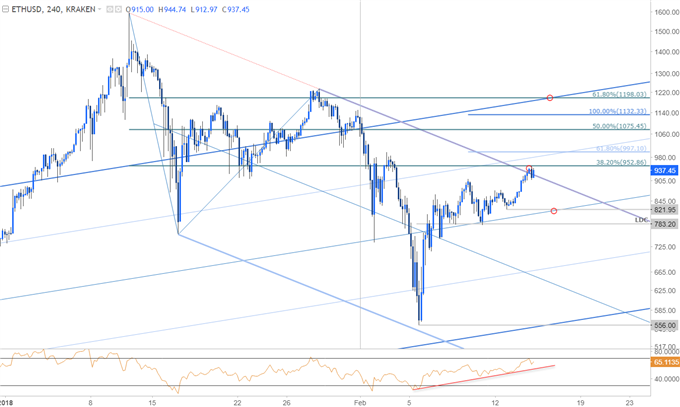 ETH/USD-Kurschart – 240 Min. Zeitrahmen