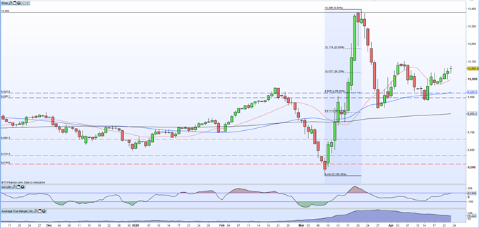 US Dollar Price Chart