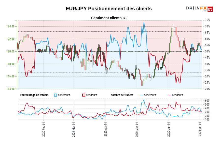 EUR/JPY Positionnement des clients