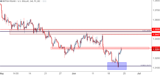 gbpusd gbp/usd four hour chart