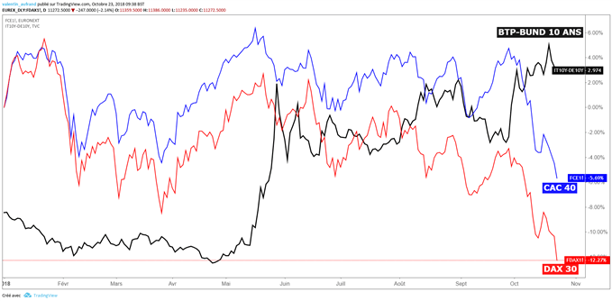 Spread BTP-Bund à 300 bps, CAC 40 et DAX 30 en baisse