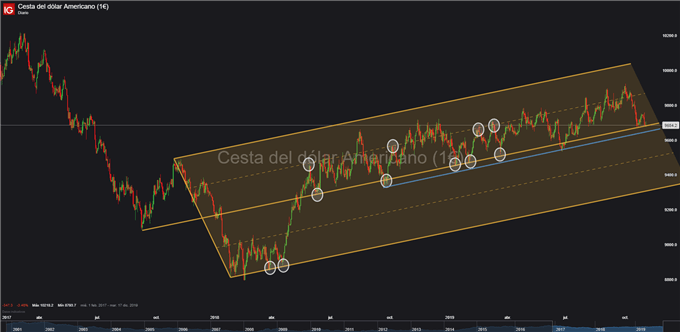 USD: El dólar estadounidense es incapaz de beneficiarse de los datos positivos del NFP de octubre