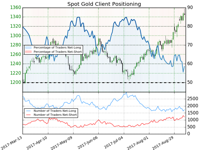 Gold überkauft auf 2017-Hochs - breiterer Ausblick konstruktiv