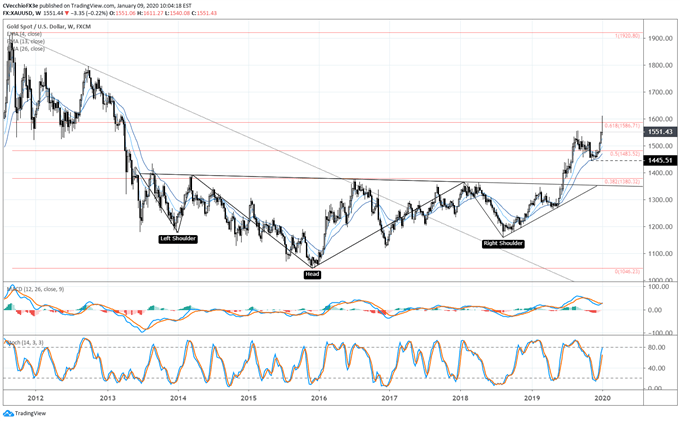 gold price, gold technical analysis, gold chart, gold price forecast, gold price chart