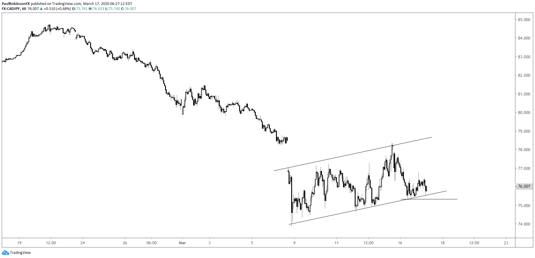 CAD/JPY – Bearish Set-up for Canadian Dollar vs Japanese Yen