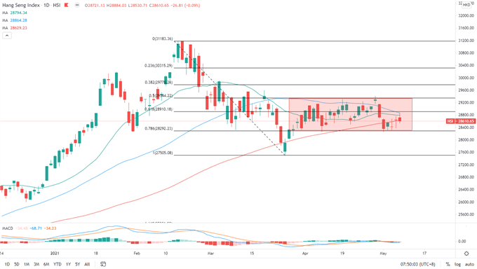 Dow Jones, Hang Seng, ASX 200 Outlook: Tech Rebound Bolsters Risk Appetite