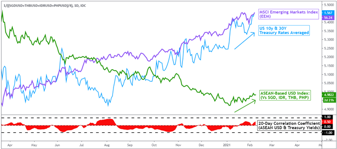 US Dollar Outlook: SGD, THB at Risk as Treasury Yields Rise. USD/PHP Eyeing BSP