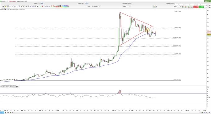 EUR/TRY: Türkische Lira auf dem Weg der Besserung?