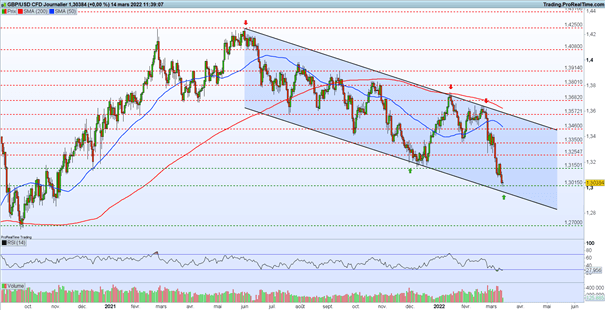 Bourse : espoirs sur l’Ukraine – GBP/USD : la livre sterling poursuit sa baisse