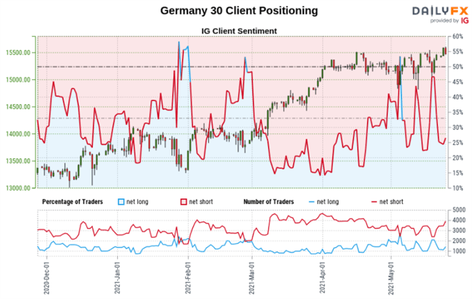 DAX 30 Sentiment Outlook - Bullish