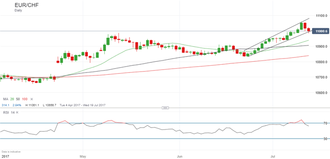 Gewinnmitnahme bei Long-EUR/CHF-Trade