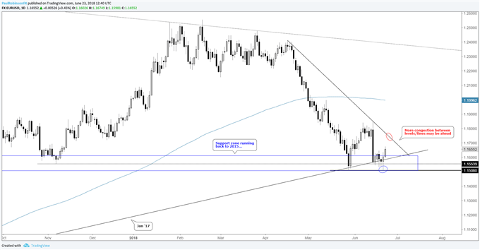EUR/USD daily chart, support keeps it buoyed for now