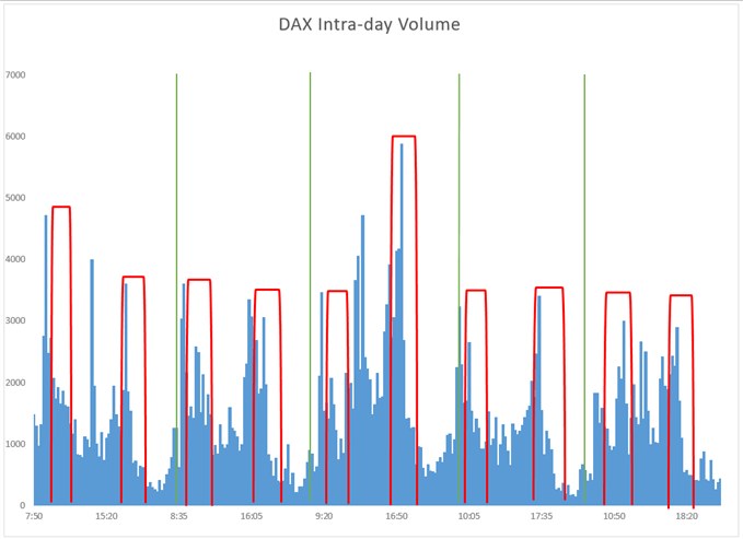 Dax futures intraday volumes and tendencies.