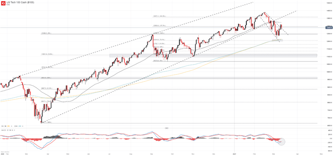 Nasdaq 100 Chart
