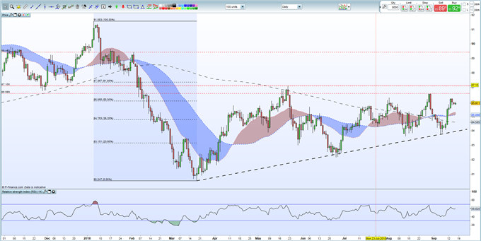 CAD/JPY Bullisch – Solide technische Unterstützung ** Update **