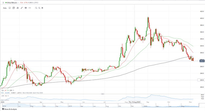 Bitcoin (BTC) Powers to a Near Three-Year High, Ethereum (ETH) Lags the Move