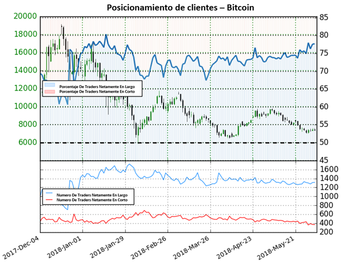 Posicionamiento Bitcoin - 01/06/2018