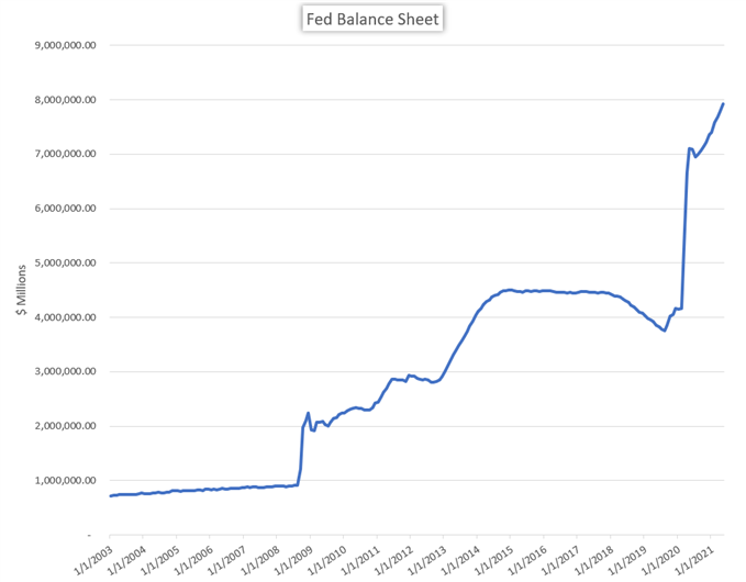 美联储 FOMC 资产负债表