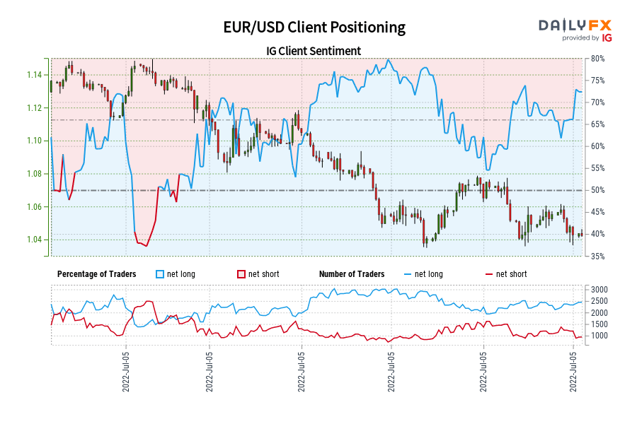 EUR/USD Client Positioning