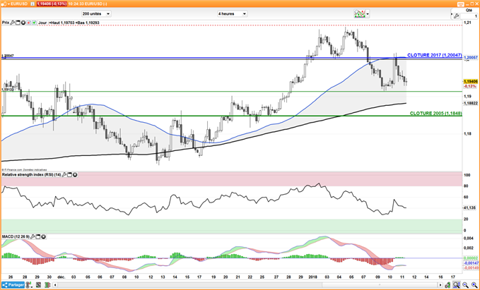 EUR/USD : L’euro consolide sous 1,20$ avant la BCE et l’IPC US