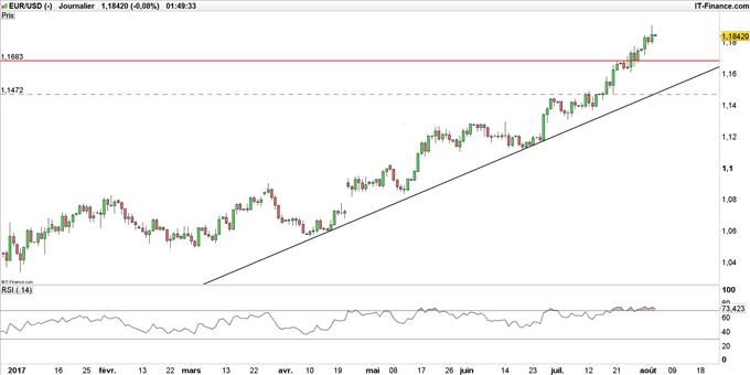 Sereine avant le rapport NFP, la paire EUR/USD se rapproche de 1,20$