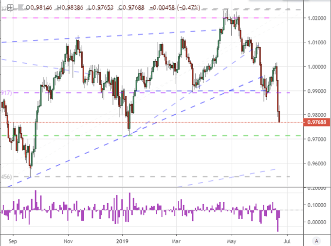 Dollar’s Biggest Weekly Drop in 16 Months Breaks Year-Long Bull Trend