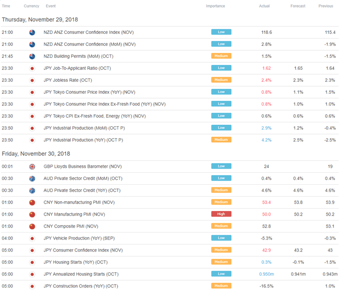 Asia Pacific Trade Economic Calendar