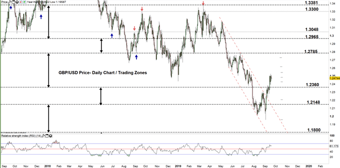 GBPUSD price daily chart 19-09-19 zoomed out