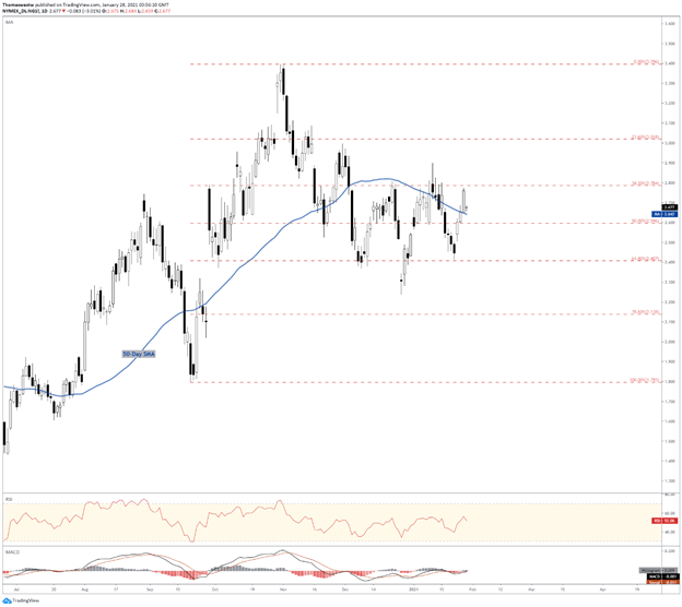 Natural Gas price chart 