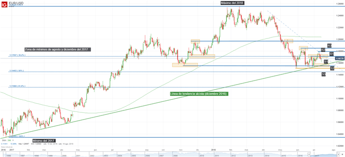 Gráfico técnico del EURUSD