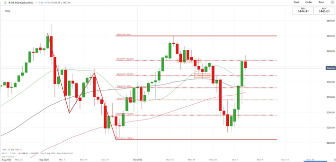 S&amp;P 500 May Lead Nikkei 225 Higher as Biden Wins Key Swing States