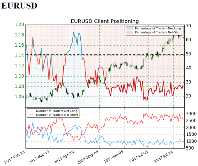 EUR/USD Retail Sentiment